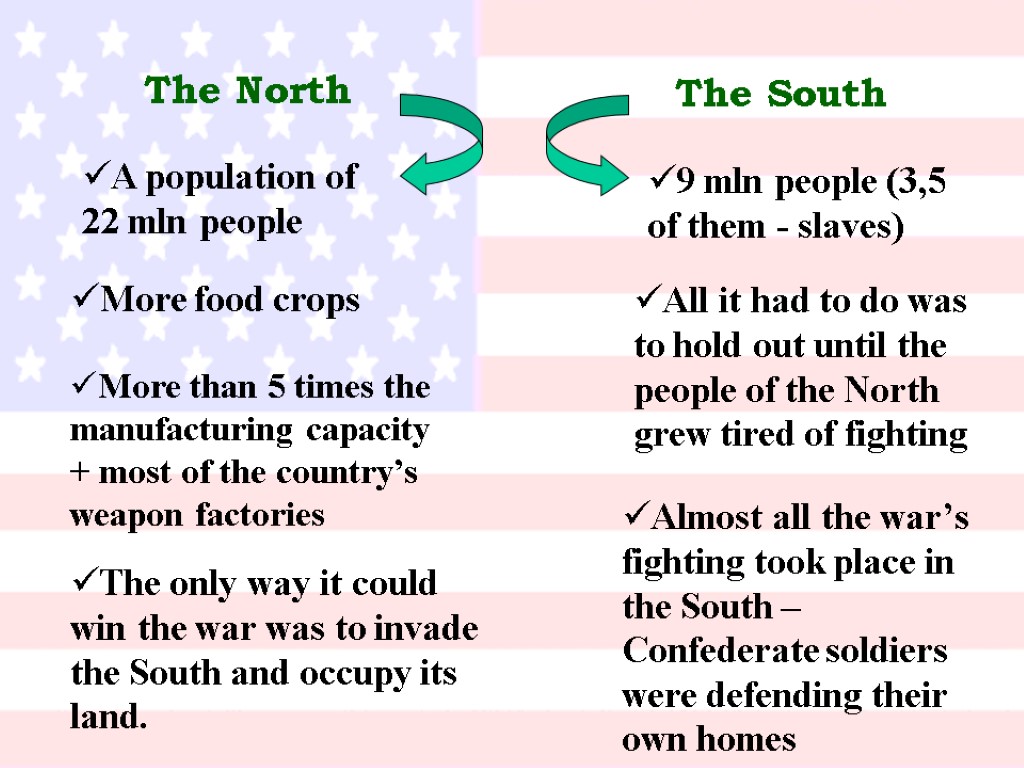 The North The South A population of 22 mln people 9 mln people (3,5